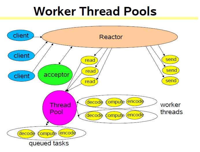NIO Reactor��ʽ���Ķ�NIO�ʼǣ�