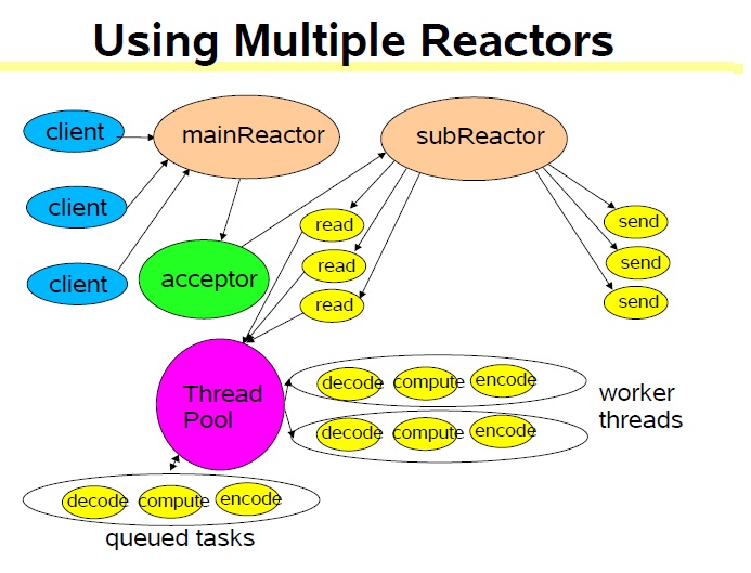 NIO Reactor��ʽ���Ķ�NIO�ʼǣ�