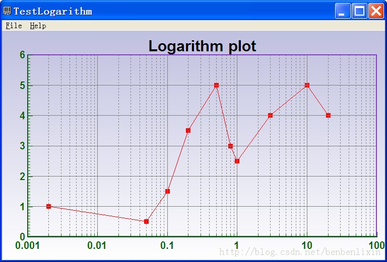 �����Գ�CChart ÿ��һ�Ρ����ڶ�ʮ�� ����һ�ߣ��׶����ܽ�֮��ҵ����