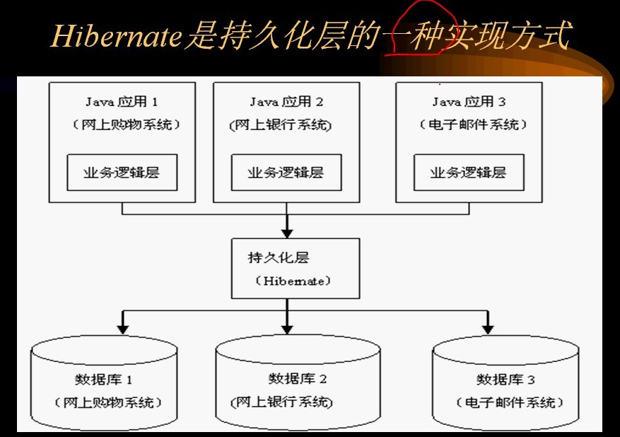 hibernate��һ��:hibernate����