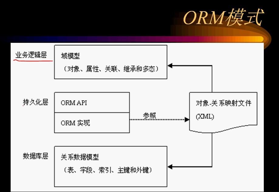 hibernate��һ��:hibernate����