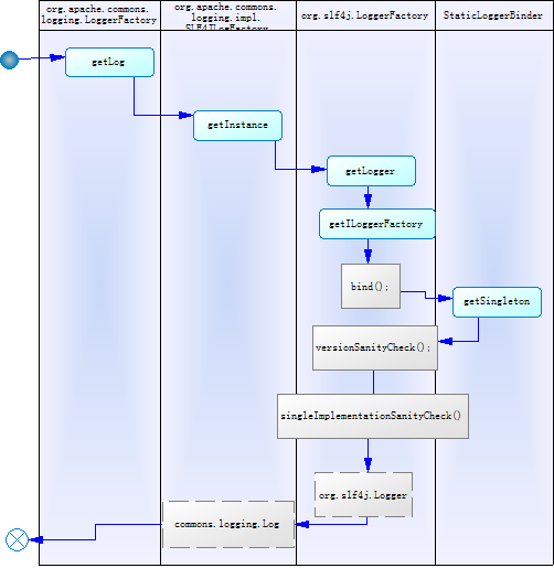 log�ռǿ�ܵ�ѧϰ