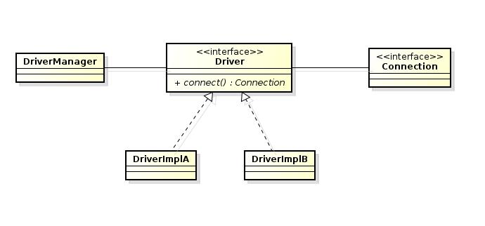 ServiceLoader��DriverManagerʹ���ܽ�