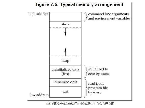 C�����������-�������ڴ洢���еķֲ�   �ѡ�ջ�����ݶΡ�bss�Ρ��ı���