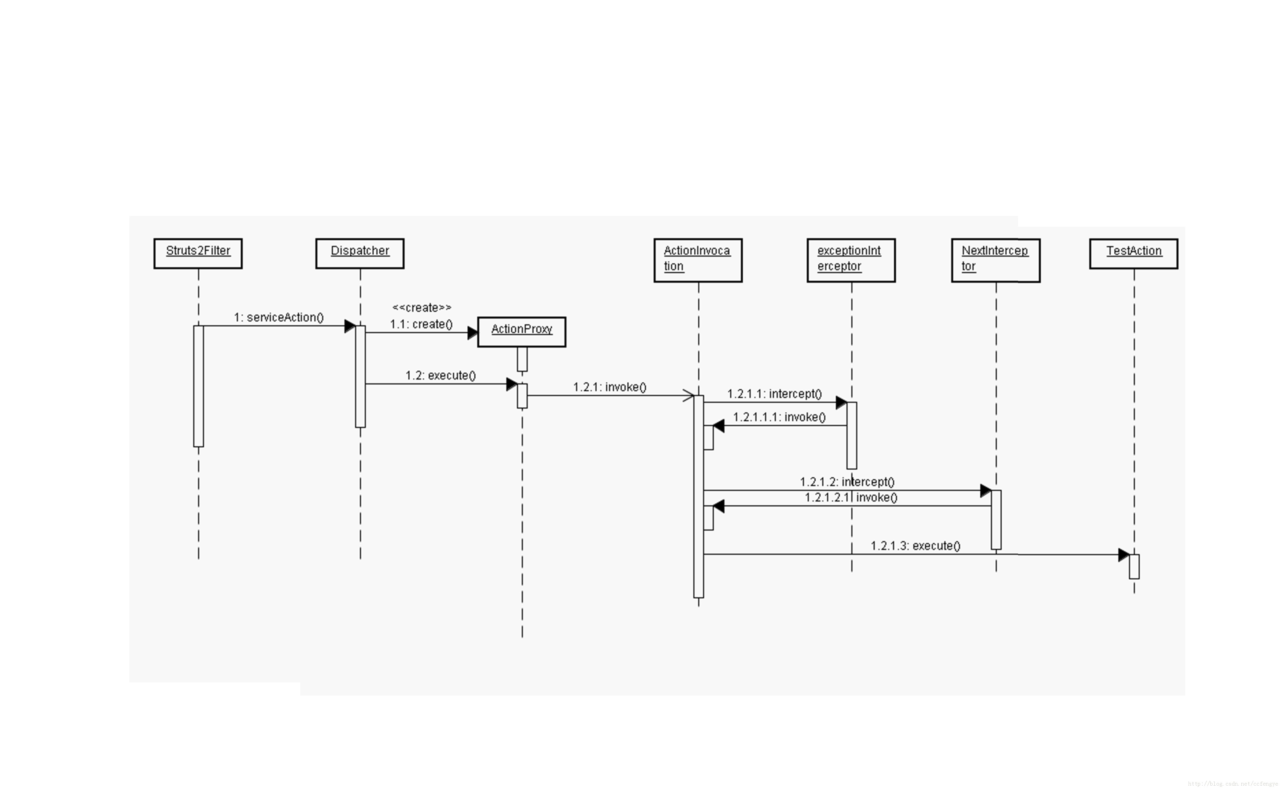 Struts2 ѧϰ����18 ������ԭ������