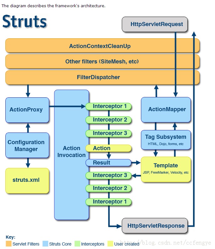 Struts2 ѧϰ����18 ������ԭ������