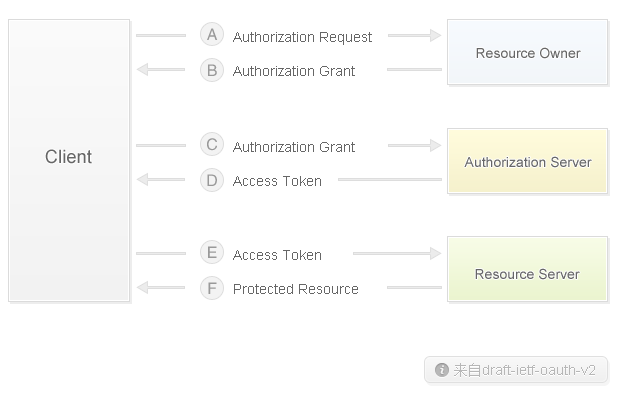����Oauth2.0��֤��Ȩ��ϵ