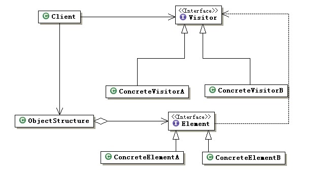 Visitor��ʽ��Double Dispatch