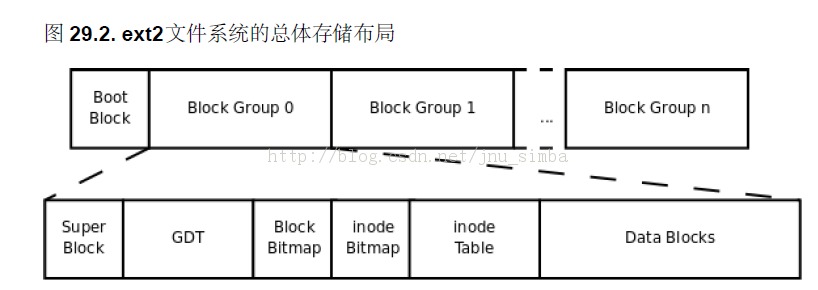 Ext2�ļ�ϵͳ��֣��ļ����ݿ�Ѱַ��VFS�����ļ�ϵͳ