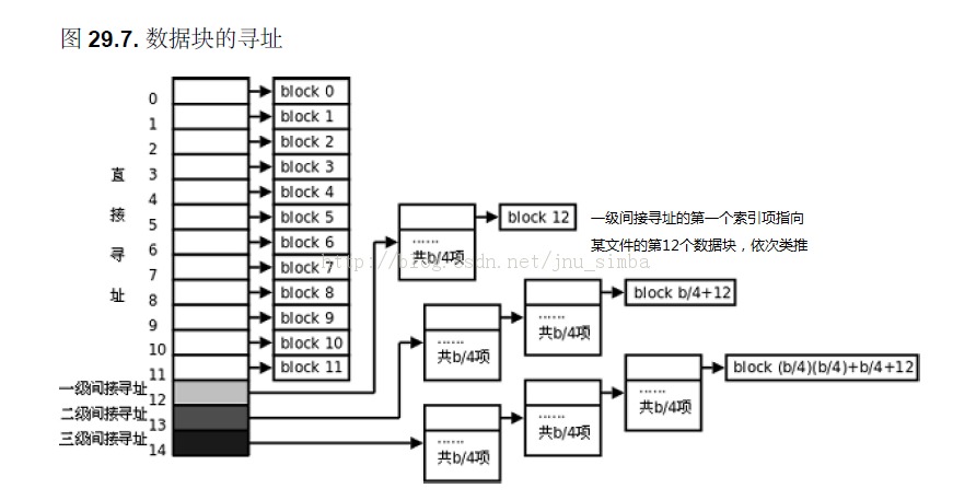 Ext2�ļ�ϵͳ��֣��ļ����ݿ�Ѱַ��VFS�����ļ�ϵͳ