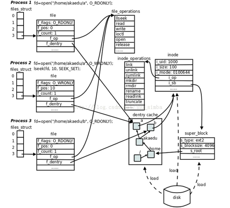 Ext2�ļ�ϵͳ��֣��ļ����ݿ�Ѱַ��VFS�����ļ�ϵͳ