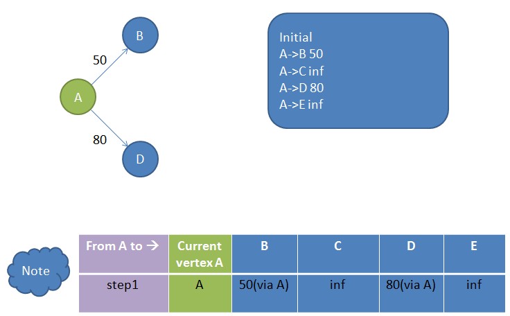 ��ϸ�������·��Dijkstra�㷨��ʵ��