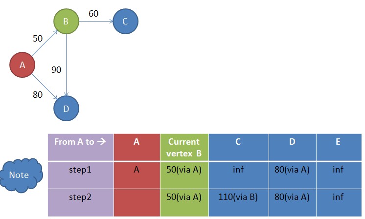 ��ϸ�������·��Dijkstra�㷨��ʵ��