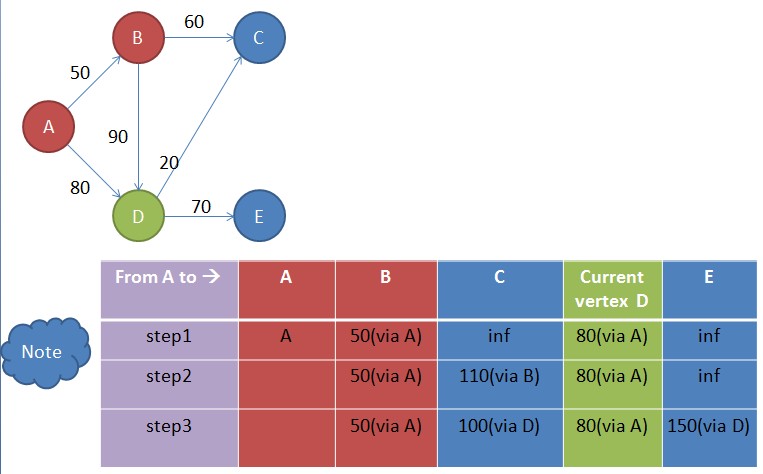 ��ϸ�������·��Dijkstra�㷨��ʵ��