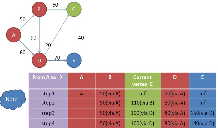 ��ϸ�������·��Dijkstra�㷨��ʵ��