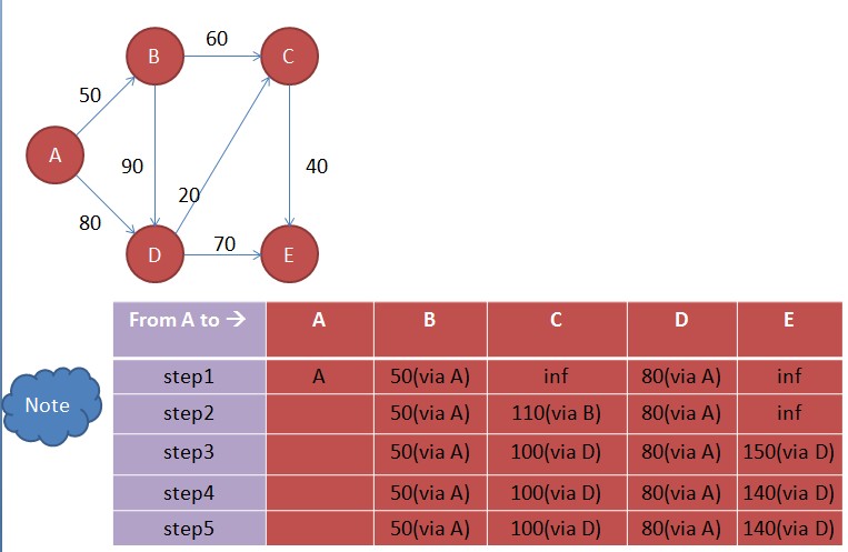 ��ϸ�������·��Dijkstra�㷨��ʵ��
