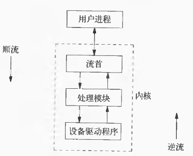 Unix�����߼���̣�9�� �߼�IO