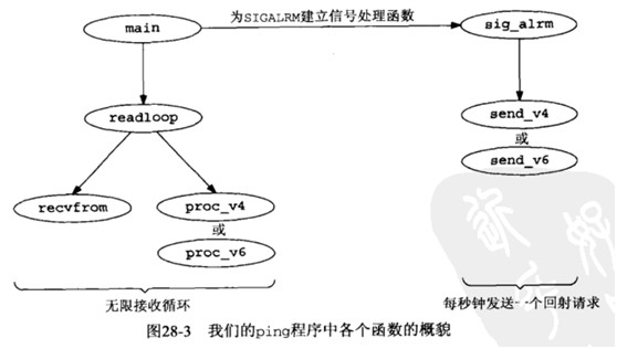 UNIX������-ԭʼ�׽��֣���ʮ�ˣ�