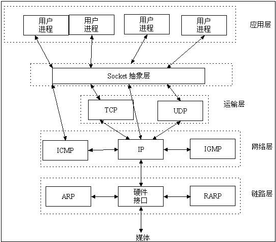 Java������(1)  TCP/IP��http��socket�������ӣ�������