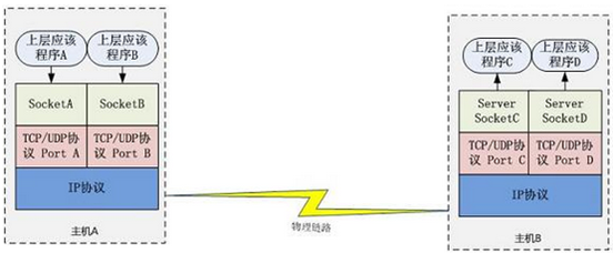 Java������(1)  TCP/IP��http��socket�������ӣ�������
