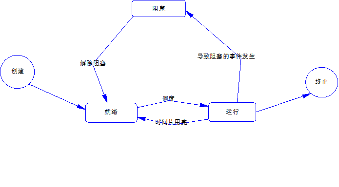 Java���߳�����2�����̵߳�״̬