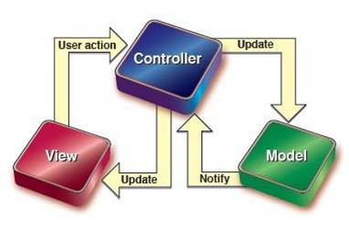 [Djangoʵս] ��2ƪ - ����MTV��ʽ