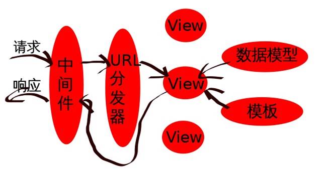 [Djangoʵս] ��2ƪ - ����MTV��ʽ