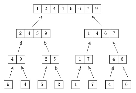 �㷨 ֮ ���� - �ϲ�����-�Ե����ºϲ�����