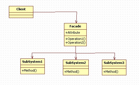 ��۷�ʽ-Facade