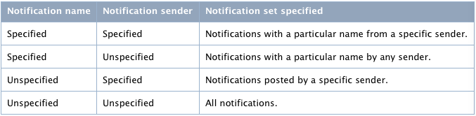 iOS NSNotification��Ӧ��