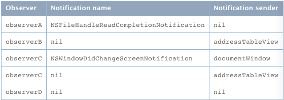 iOS NSNotification��Ӧ��