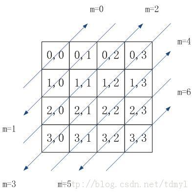 ��һ��������N����ӡNxN�����ξ���2) ֮�ռ临�Ӷ�O(1)