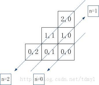 ��һ��������N����ӡNxN�����ξ���2) ֮�ռ临�Ӷ�O(1)