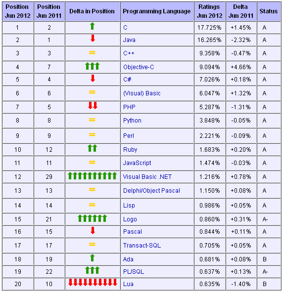 2012�����±���������а�Top 50��C��1��Java�������