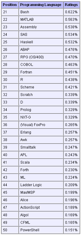 2012�����±���������а�Top 50��C��1��Java�������