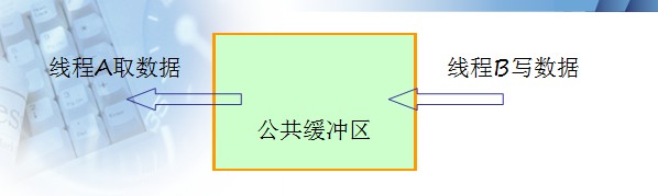 �߳�ͬ��ͨ�ż������õ�������ݼ�����