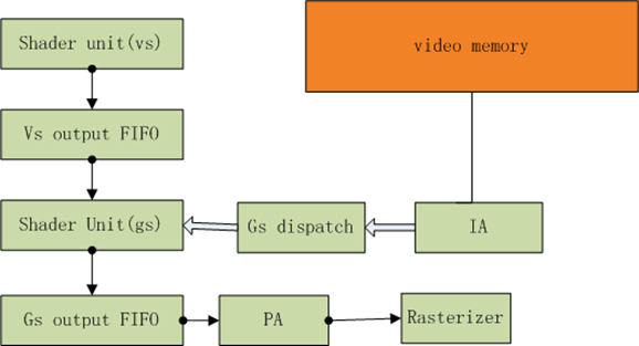 DX11��Ⱦ�ܵ�(2)
