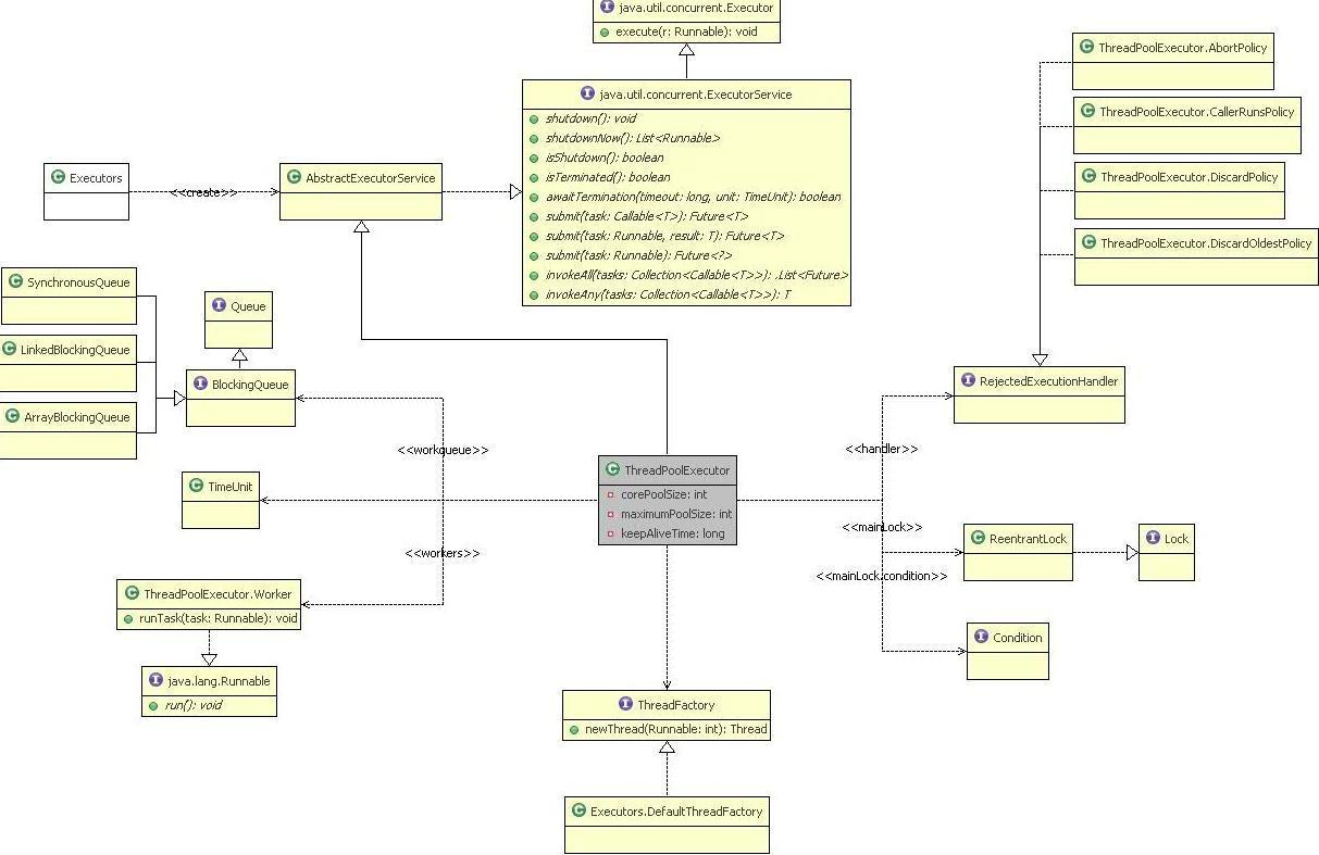 ThreadPoolExecutor �����ȵȻ����ܹ�