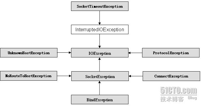 Java网络编程从入门到精通(19):套接字(Socket)的错误