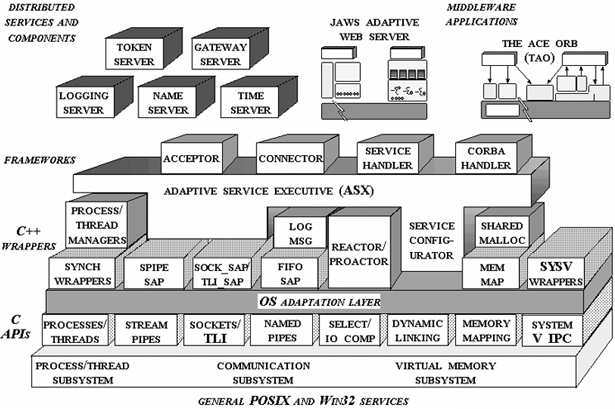ACE��ܼ���Լ�һ������ACE��C/S���������
