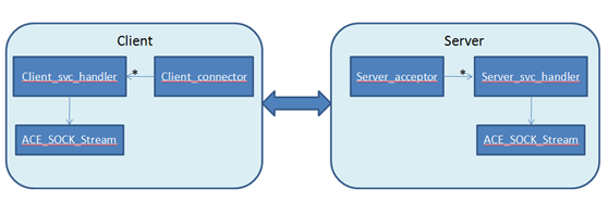 ACE��ܼ���Լ�һ������ACE��C/S���������