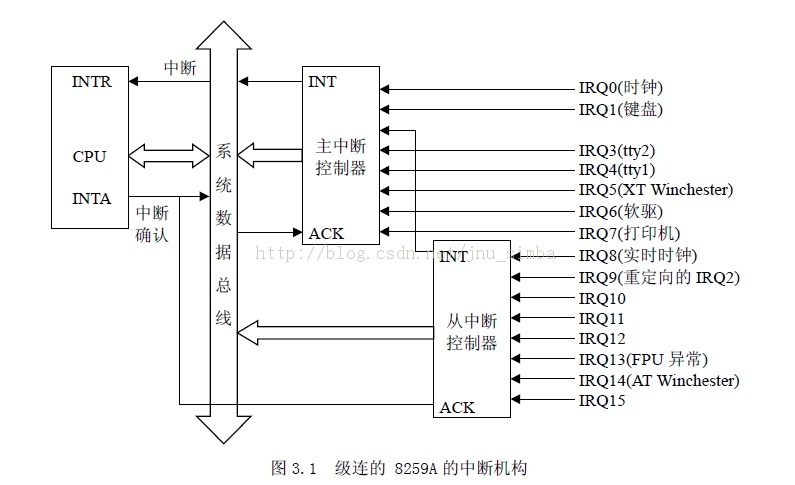�жϻ��ƺ��ж������������жϺʹ���Ĵ���