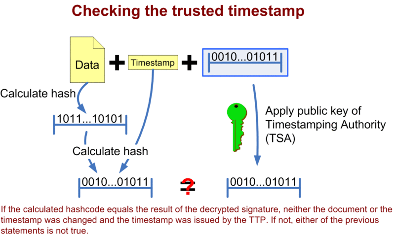 PKI��ϵ����JAVA����(һ)��ʱ���������TSA