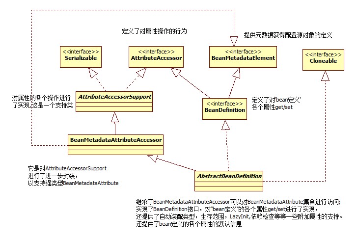 Spring IOC ( 3) : AbstractBeanDefiniton��Դ�����