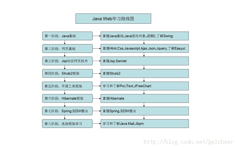 JAVAѧϰ·��ͼ-��JAVA1234��
