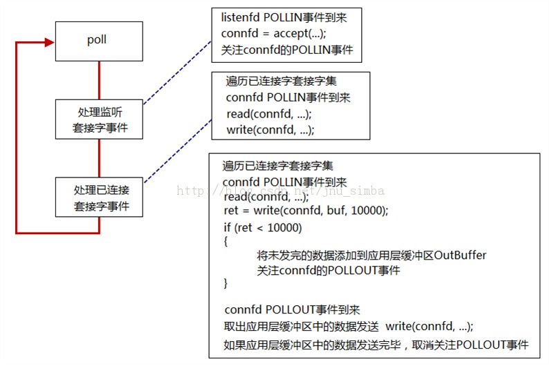 ǳ̸ non-blocking I/O Multiplexing + poll/epoll  ��׼ȷʹ��