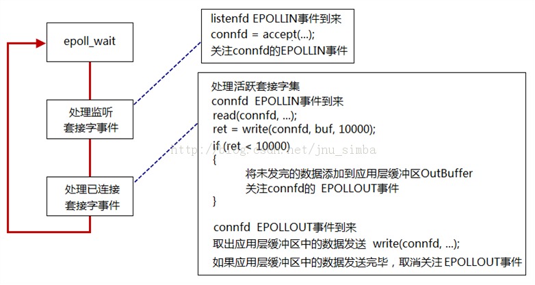 ǳ̸ non-blocking I/O Multiplexing + poll/epoll  ��׼ȷʹ��