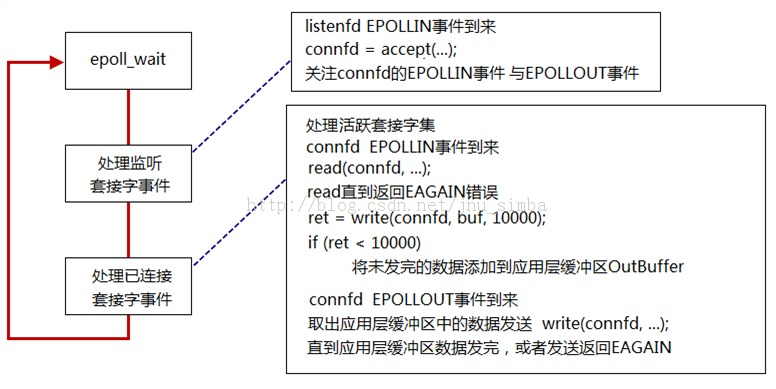 ǳ̸ non-blocking I/O Multiplexing + poll/epoll  ��׼ȷʹ��