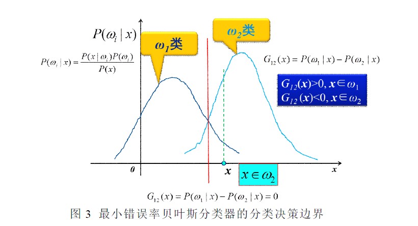 openCvѧϰ���ǣ�ʮ��������Ҷ˹����