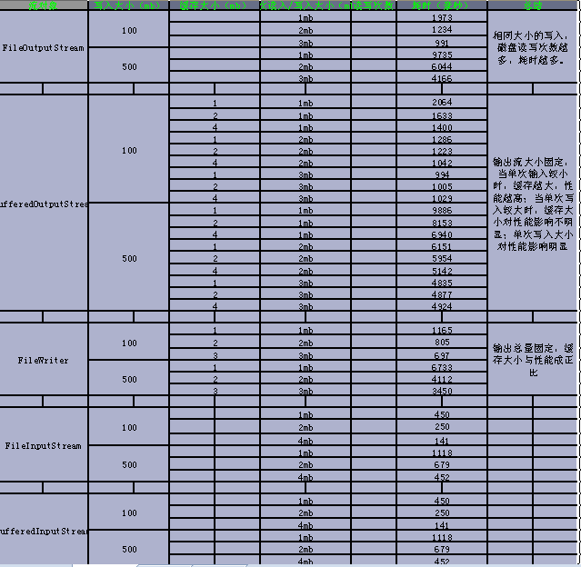 java io ��д����